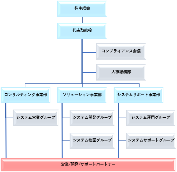 組織図